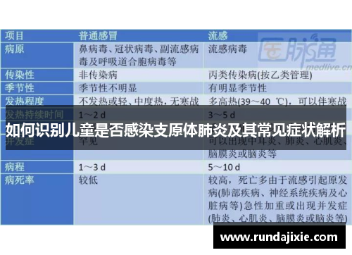 如何识别儿童是否感染支原体肺炎及其常见症状解析 如何识别儿童是否感染支原体肺炎及其常见症状解析